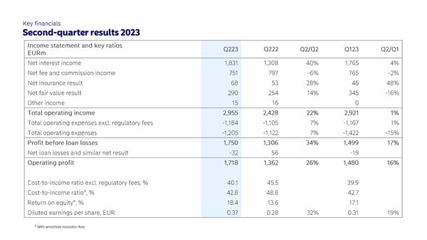 Half-year results 2023 | Nordea - Page 4